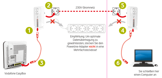 Vodafone Powerline Adapter - Anschluss